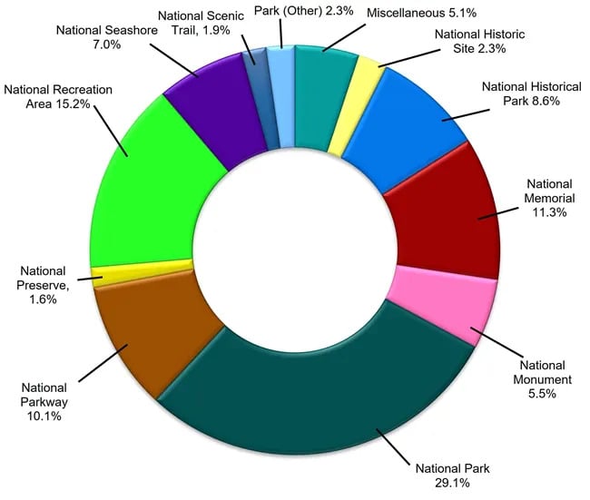 Chart showing percent of total visits across the National Park System