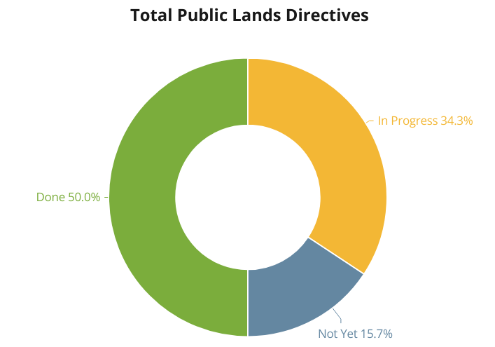 Graph showing actions completed by Trump administration related to Project 2025 public lands actions