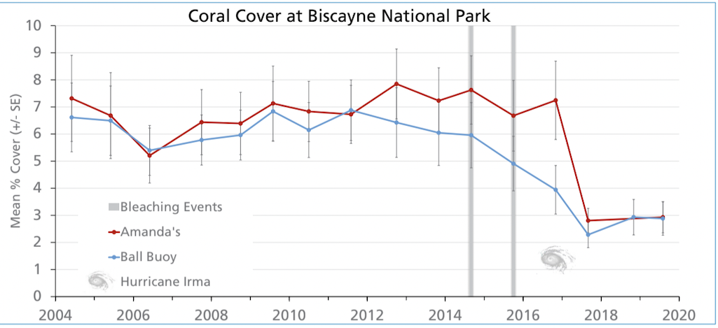 Coral cover at Biscayne National Park Coral cover at Biscayne National Park