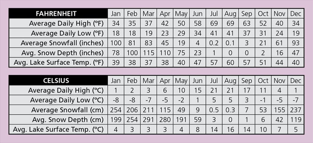 1931 - 2019 average climate data, Crater Lake National Park / NPS chart 1931 - 2019 average climate data, Crater Lake National Park / NPS chart