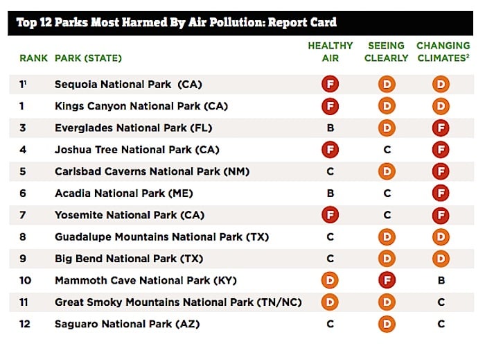 Air quality report card for the national parks/NPCA