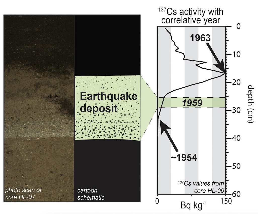 Photo and cartoon of 1959 Hebgen Lake earthquake deposit in sediment core from Henrys Lake, Idaho, with references to Cesium-137 activity (or concentration). Changes in Cesium-137 are related to atmospheric nuclear tests and provide a means of dating the 