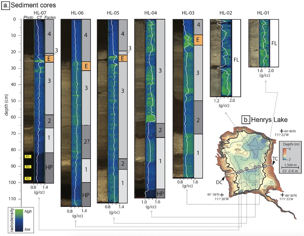 Transect of sediment cores from Henrys Lake, Idaho. (a) High‐resolution photoscans and computed tomography (CT) of each core correspond to the location tie line. White line on CT represents gamma ray attenuation bulk density (g/cc). Mapped facies are righ