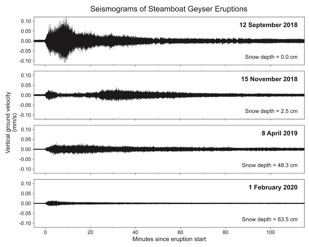 Four examples of vertical ground shaking during Steamboat Geyser eruptions as recorded by seismic station YNM. The vertical scale is the same for each seismogram. At deeper snow depths, the shaking appears weaker. Four examples of vertical ground shaking during Steamboat Geyser eruptions as recorded by seismic station YNM. The vertical scale is the same for each seismogram. At deeper snow depths, the shaking appears weaker.