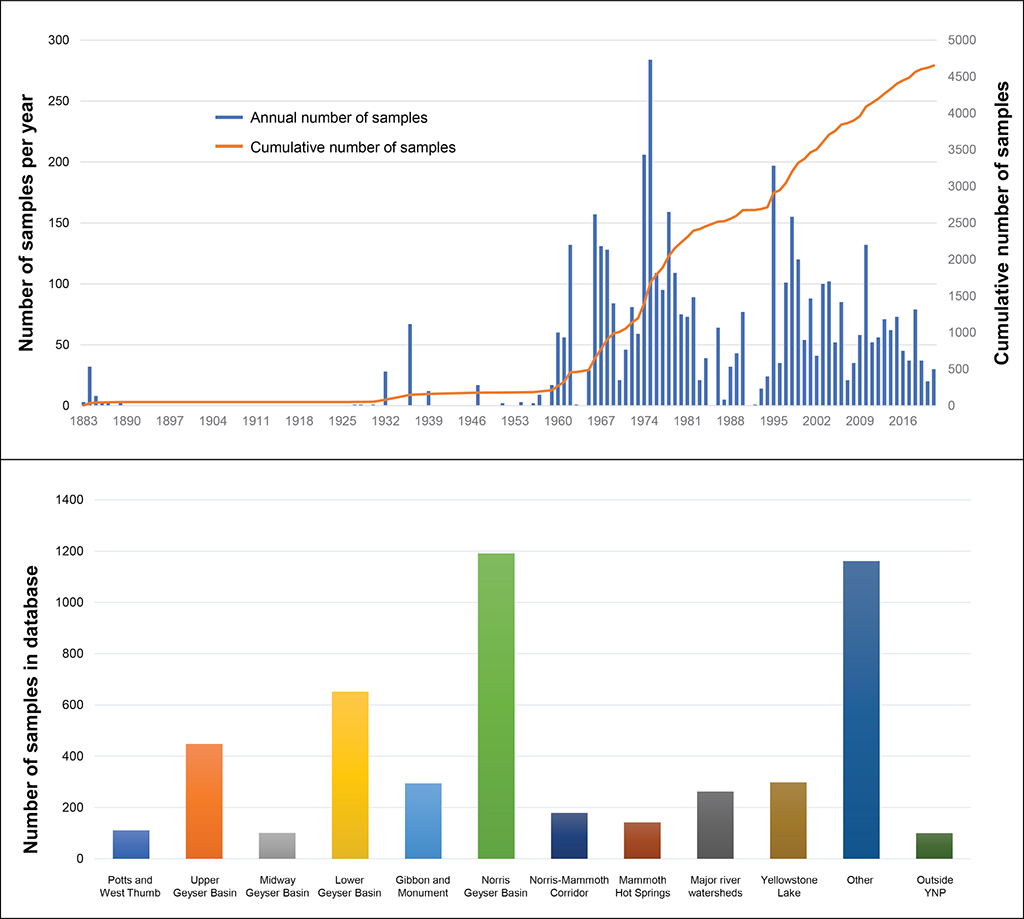 Plots showing the number of water samples collected over time (top) and by location (bottom) in the Yellowstone region since the late 1800s / USGS