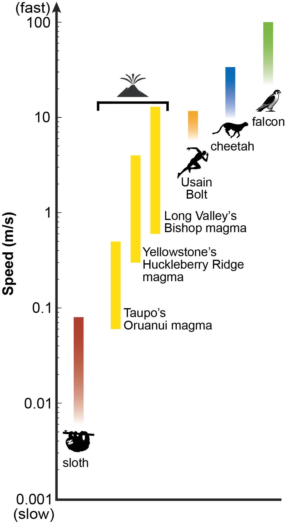 Range of speeds for several animals, athletes, and magmas from various volcanic eruptions. Eruptions shown include the 25,400-year-old Oruanui eruption of Taupo (New Zealand), the 2.08-million-year-old Huckleberry Ridge Tuff of Yellowstone (USA), and the Range of speeds for several animals, athletes, and magmas from various volcanic eruptions. Eruptions shown include the 25,400-year-old Oruanui eruption of Taupo (New Zealand), the 2.08-million-year-old Huckleberry Ridge Tuff of Yellowstone (USA), and the
