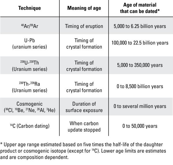 Table of geochronology techniques