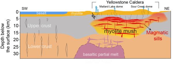 Schematic model of Yellowstone’s subsurface magmatic sill complex based on seismic data collected in 2020