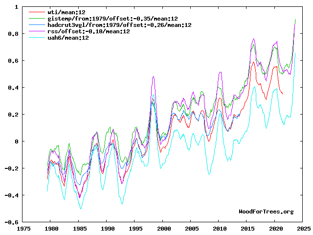 WTI plus four source temperature series, from 1979, smoothed, adjusted to common baseline