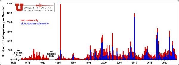 Histogram of Yellowstone earthquakes during 1973-2023