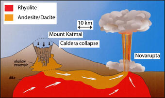 Schematic illustration showing the 1912 Novarupta eruption in Alaska and the caldera collapse at Mount Katmai