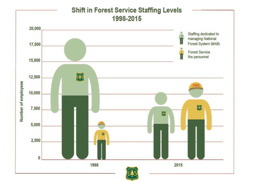 The U.S. Forest Service created this graphic to show how the number of personnel doing land-management work (green figures) has shrunk over the last two decades while more and more personnel are devoted to firefighting. (U.S. Department of Agriculture)