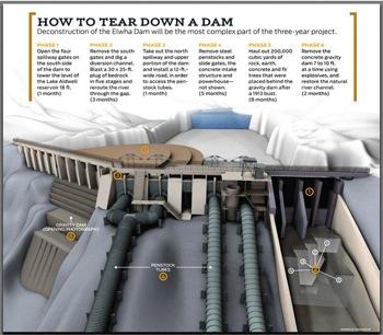 How to Tear Down a Dam
