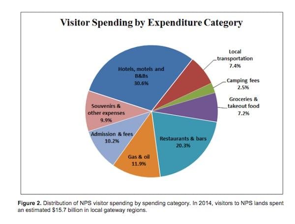 Nps National Park System Is An Economic Engine And
