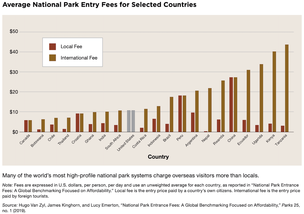 National park entrance fees charged by countries/PERC