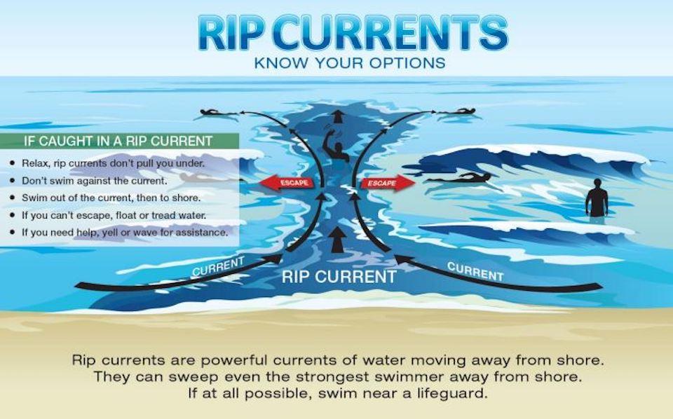 How to escape a rip current.