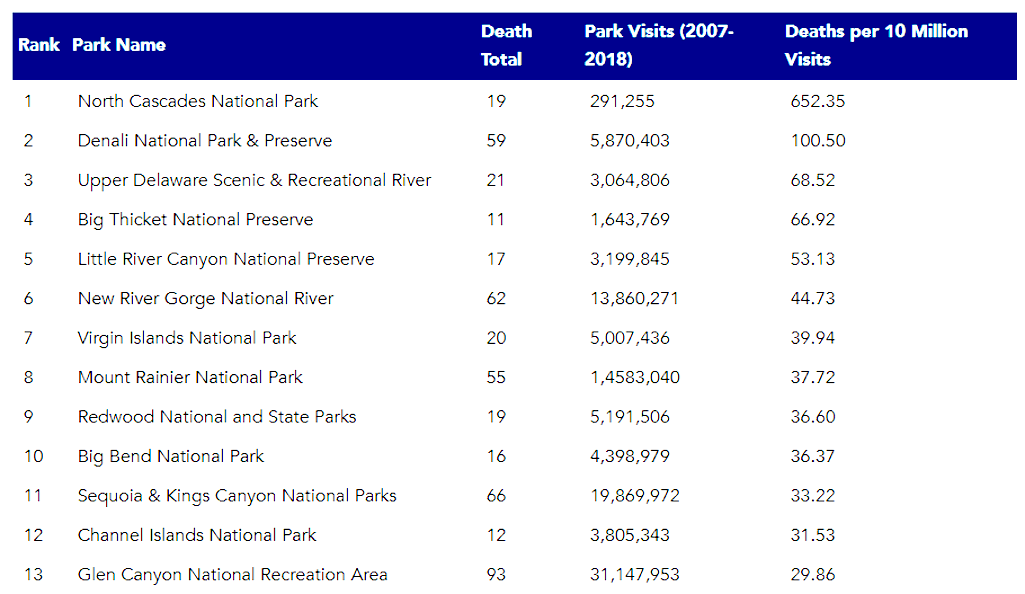 Deadliest national parks.