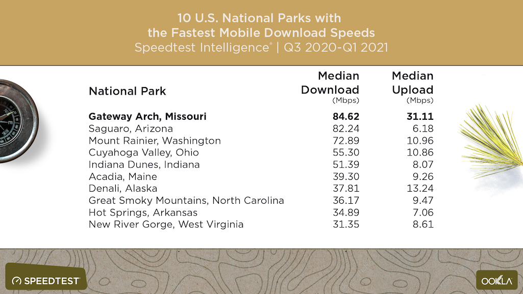 A look at national parks with fast Wi-Fi speeds/Ookla