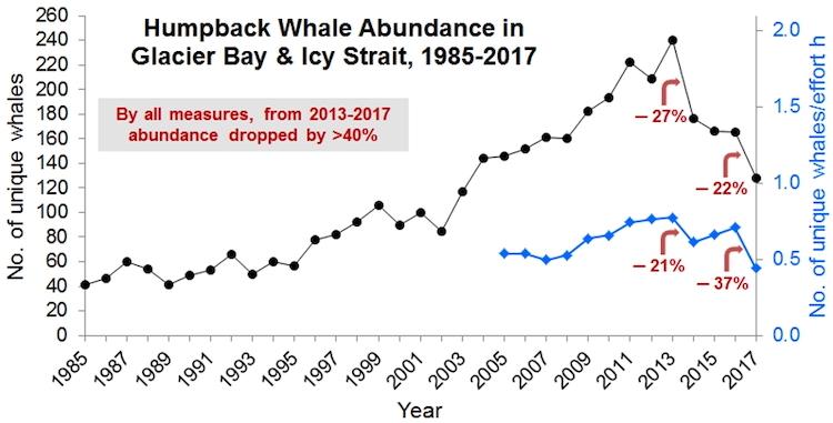 Abundance of humpback whales in Glacier Bay National Park and Preserve/NPS 