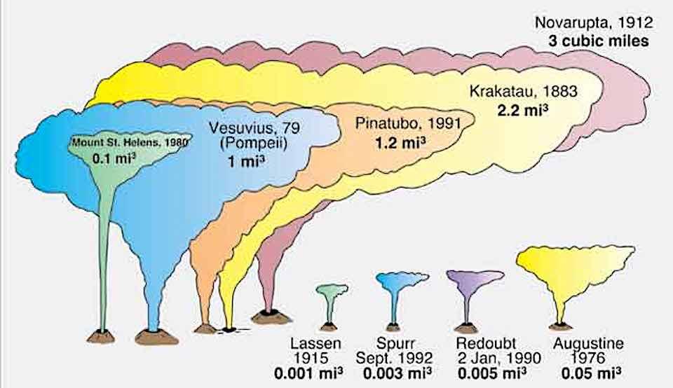 Figure 2. Comparisons of erupted magma volumes. The magnitude and volume of the eruption at Novarupta in 1912 were exceptional. Graphic courtesy J. Fierstein