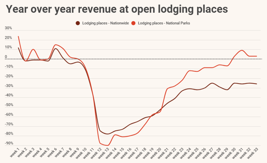 Revenues at lodges near national parks rebounded as the summer brought more traffic/Wombly