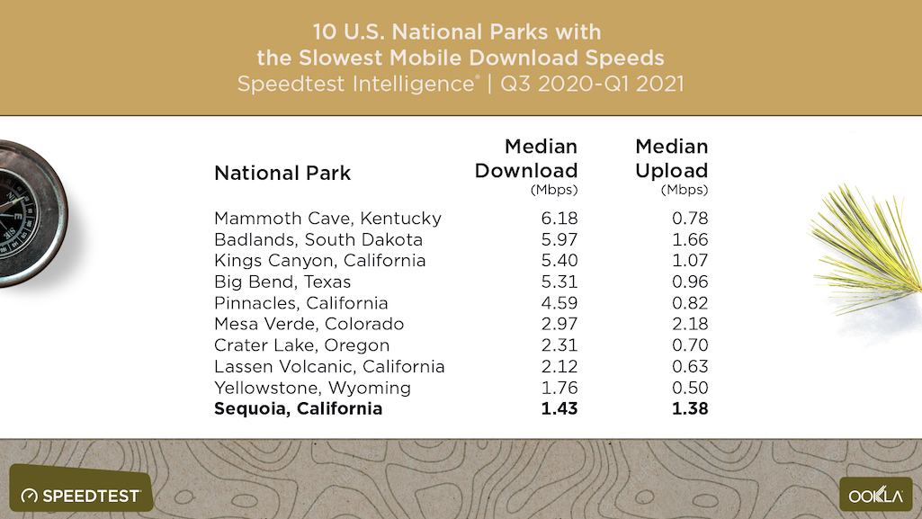 Where to find good Wi-Fi in the National Park System/Ookla