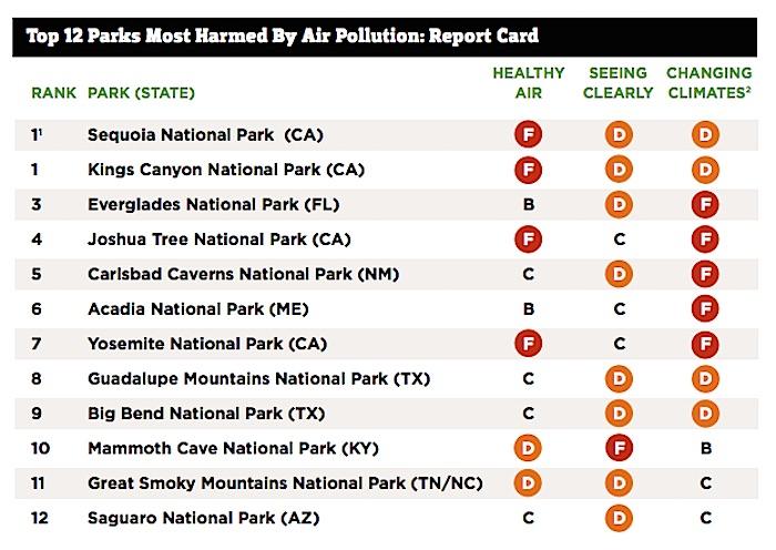 Air quality report card for the national parks/NPCA