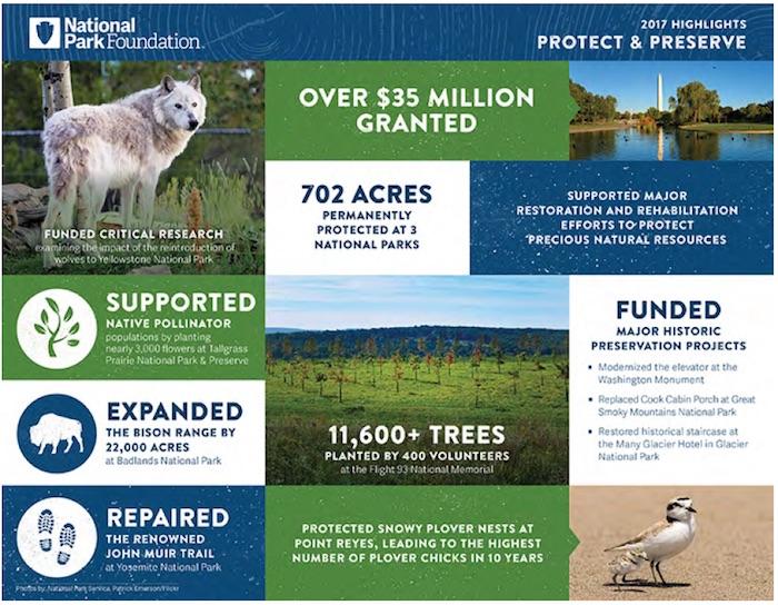 The National Park Foundation, Working To Protect The National Parks For