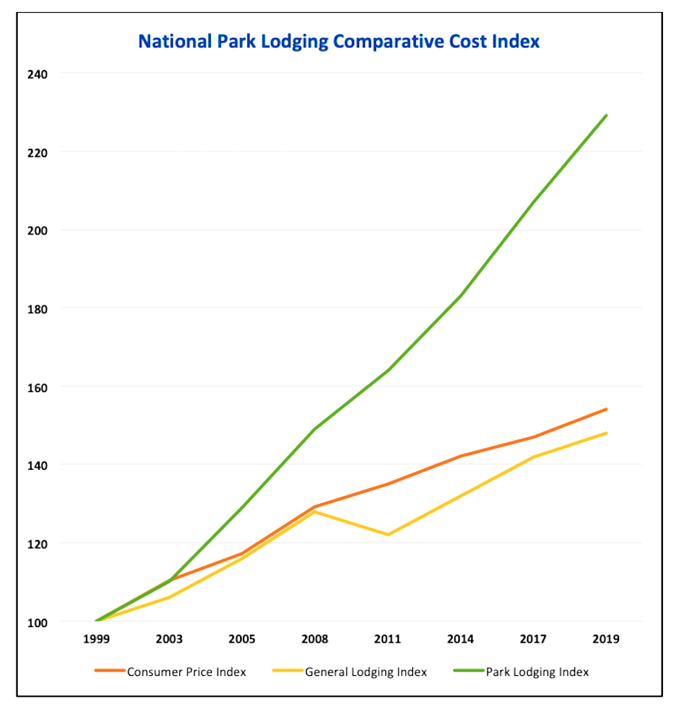 Comparative rise in national park lodging costs/David and Kay Scott