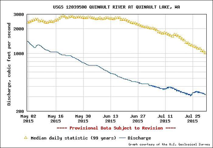 Quinault River Flow Gauge, USGS