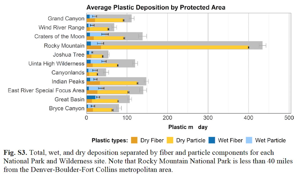 Rocky Mountain National Park had the greatest number of samples with plastics/Utah State