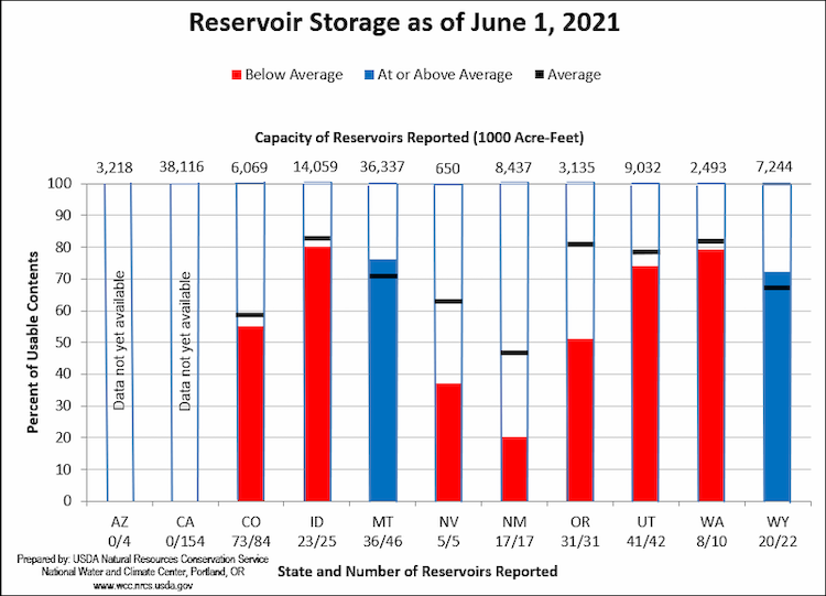 The ongoing drought has left reservoirs in the Colorado Basin states below normal/USDA