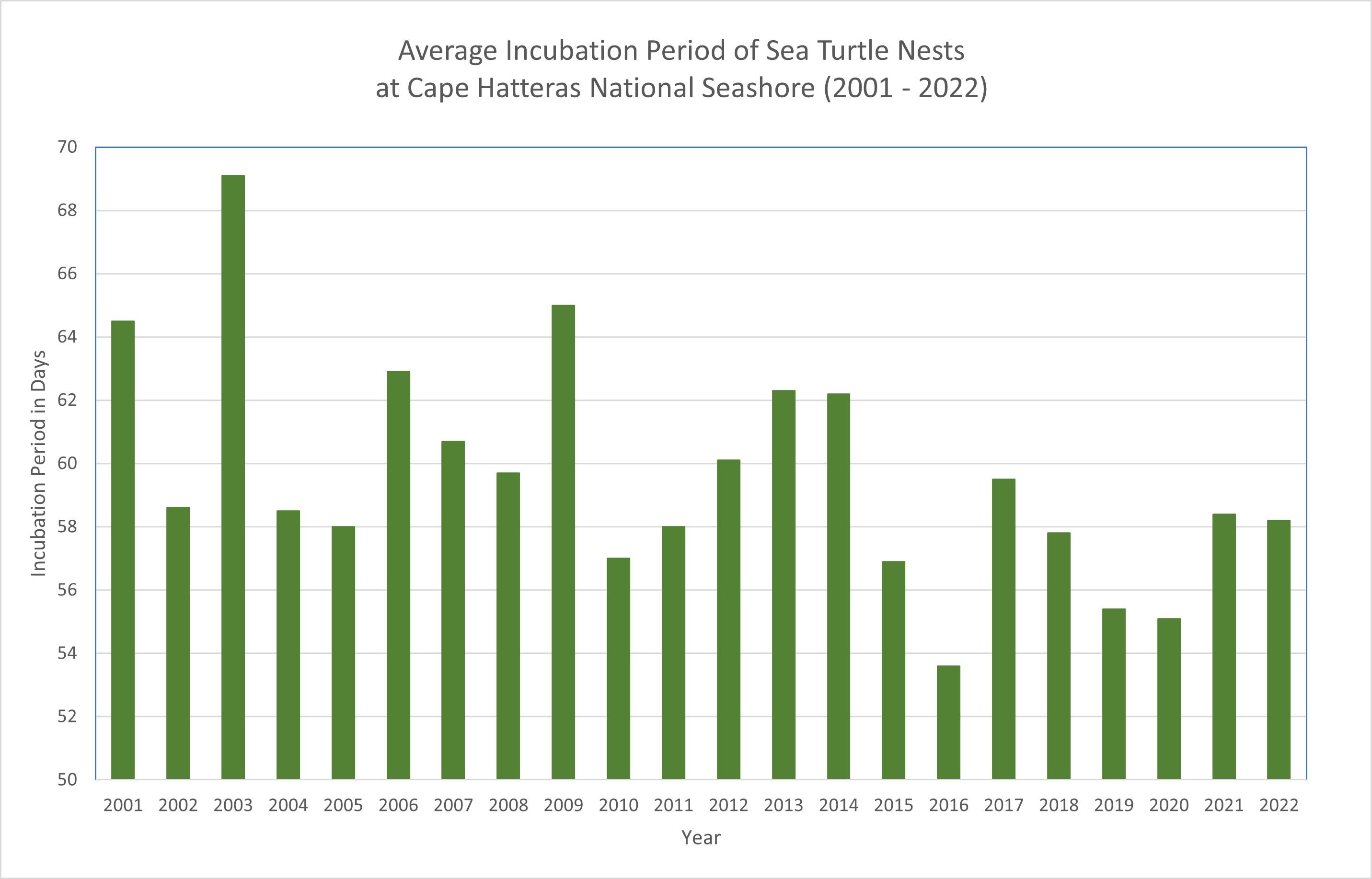 Sea Turtle Incubation Periods at Cape Hatteras