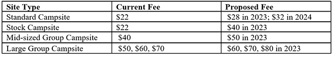 Proposed campground fee increases for 2023 at Sequoia and Kings Canyon National Parks / NPS