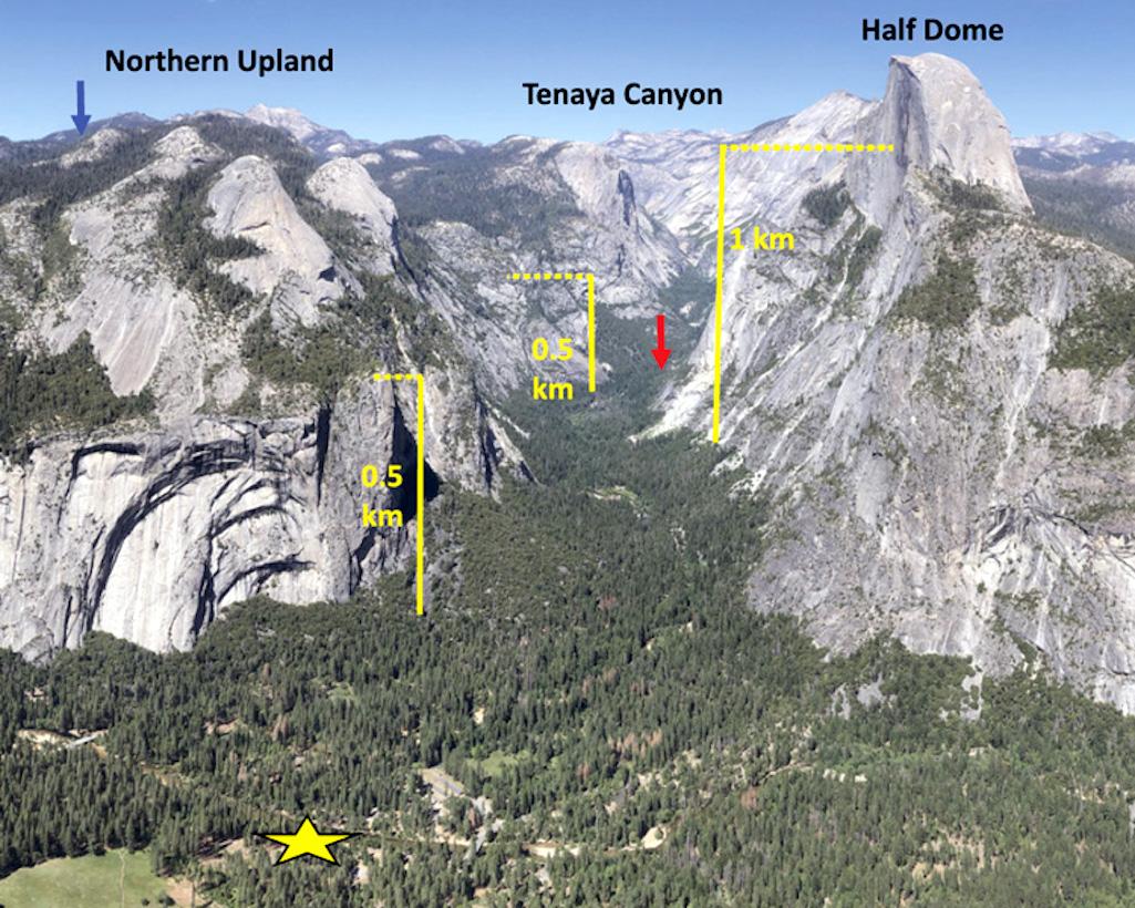 Geologists obtained rock samples from an upland area on the northern rim of Yosemite Valley (blue arrow) and an exposed area at the base of Half Dome in Tenaya Canyon (red arrow). Analysis of these samples allowed them to estimate when Yosemite Valley was